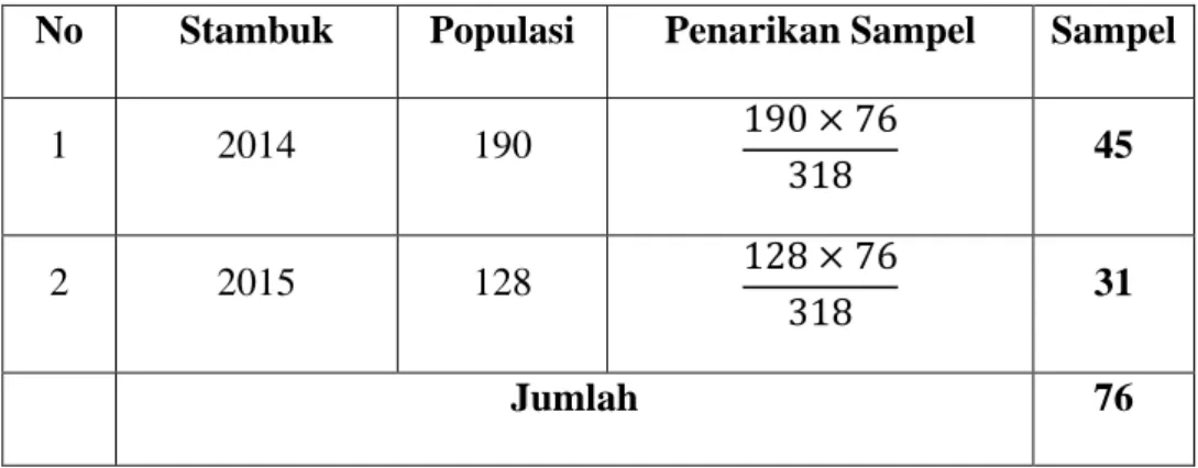 Tabel 3.2 Penarikan Sampel 