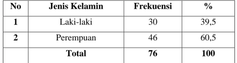 Tabel 4.1 Jenis Kelamin Responden  