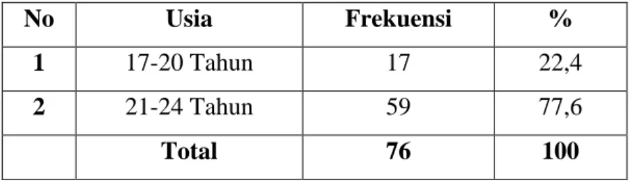 Tabel 4.2 Usia Responden 