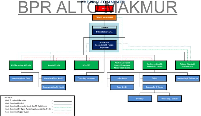 Gambar 1. Struktur Organisasi BPR Alto Makmur: 