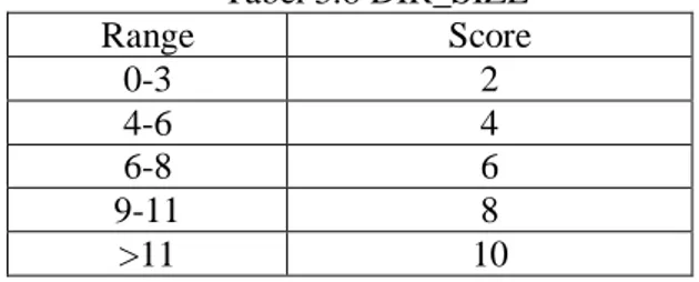 Tabel 3.8 DIR_SIZE  Range  Score  0-3  2  4-6  4  6-8  6  9-11  8  &gt;11  10       Sumber: Pujiati, 2012