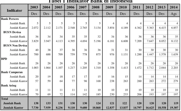 Tabel 1 Indikator Bank di Indonesia