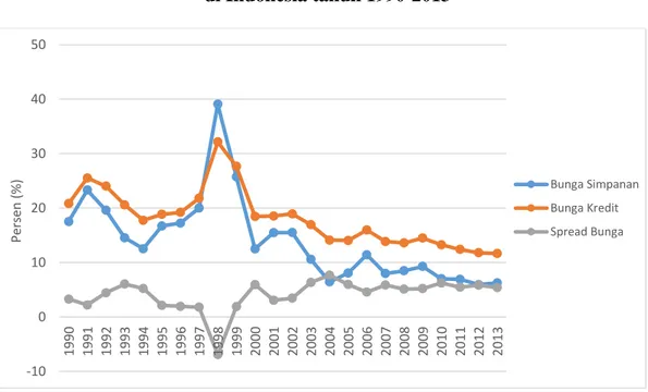 Grafik 2 Tingkat Bunga Simpanan, Kredit, dan Spread Bank Umum  di Indonesia tahun 1990-2013 