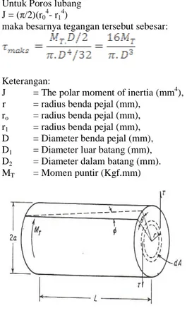 Gambar 1. Dimensi beban puntir [4].  Untuk  menentukan  sudut  puntir  θ,  dinyatakan  dalam  radian