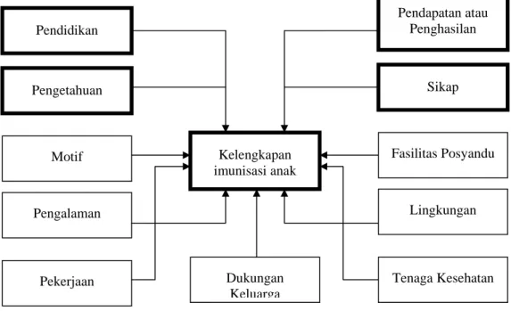 Gambar 2.1 Kerangka Teori  Sumber : Suparyanto (2011) Kelengkapan imunisasi anak  Pendapatan atau Penghasilan  Sikap   Fasilitas Posyandu  Lingkungan   Tenaga Kesehatan  Pendidikan   Pengetahuan  Motif  Pengalaman  Pekerjaan  Dukungan Keluarga