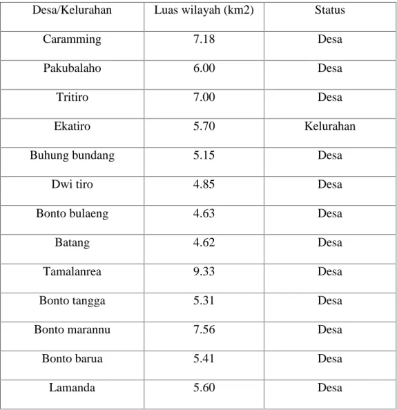 Tabel  1 Luas  wilayah,  status,  dan  klasifikasi  menurut  Desa/Kelurahan  di Kecamatan Bontotiro