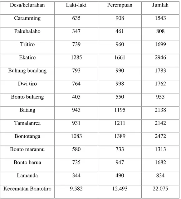 Tabel  2 Banyaknya  Penduduk  menurut  Jenis  Kelamin  (orang)  dan Desa/Kelurahan di Kecamatan Bontotiro