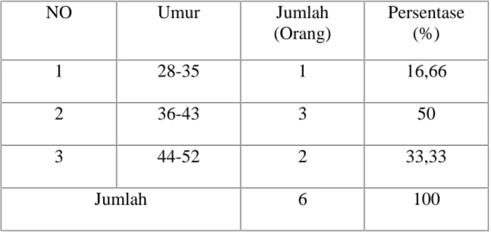 Tabel  4      Klasifikasi  Informan  Berdasakan  Jenis  Umur  di  Kecematan Bontotiro Kabupaten Bulukumba NO Umur Jumlah (Orang) Persentase(%) 1 28-35 1 16,66 2 36-43 3 50 3 44-52 2 33,33 Jumlah 6 100
