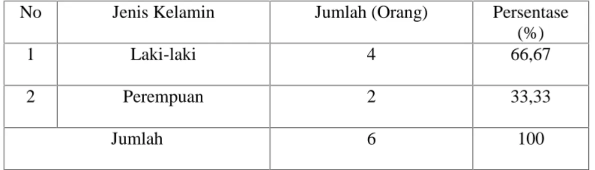 Tabel 5  Klasifikasi Informan Berdasakan Jenis Kelamin di Kecematan Bontotiro Kabupaten Bulukumba