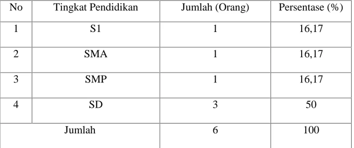 Tabel 6. Klasifikasi  Informan  Berdasakan Tingkat  Pendidikan di  Kecematan Bontotiro Kabupaten Bulukumba