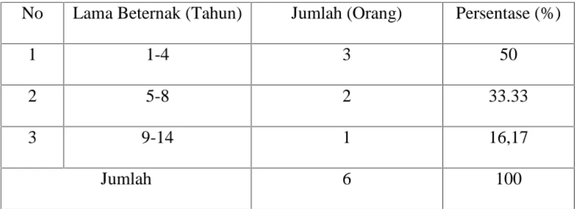 Tabel 7  Klasifikasi Informan Berdasakan Lama Beternak di Kecamatan Bontotiro Kabupaten Bulukumba
