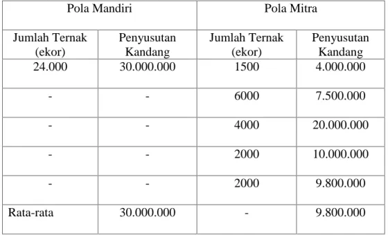 Tabel 8.   Biaya penyusutan kandang pada usaha ternak ayam potong pola mandiri dan pola kemitraan di Kecamatan Bontotiro Kabupaten Bulukumba.