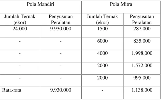 Tabel 9. Biaya penyusutan peralatan pada usaha ternak ayam potong pola mandiri dan pola kemitraan di Kecamatan Bontotiro Kabupaten Bulukumba.