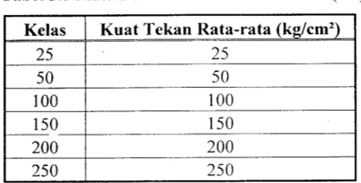 Tabel 3.5 Mutu Dan Kuat Tekan Bata Merah (SII)