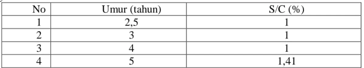 Tabel  3.  Parameter  Service  Per  Conception  Kambing  Peranakan  Etawa  pada  Lembah  Gogoniti Farm  No  Umur (tahun)  S/C (%)  1  2,5  1  2  3  1  3  4  1  4  5  1,41 