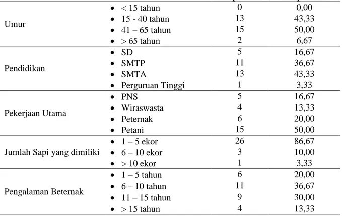 Tabel 1. Karateristik peternak responden di Kecamatan Mesjid Raya Kabupaten Aceh Besar  (n=30 orang)