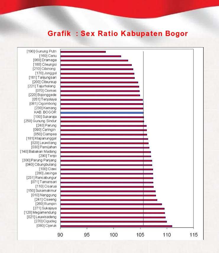 Grafik  : Sex Ratio Kabupaten Bogor 