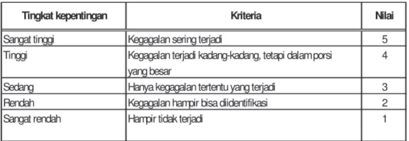 Tabel 2.4 Kriteria FMEA untuk tingkat detectability 