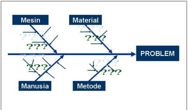 Gambar 2.5 Struktur Diagram Sebab-Akibat 