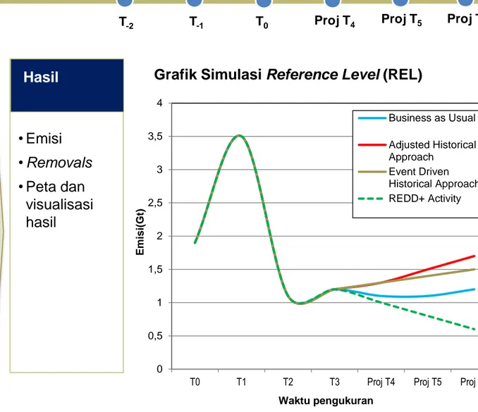 Grafik Simulasi Reference Level (REL) 