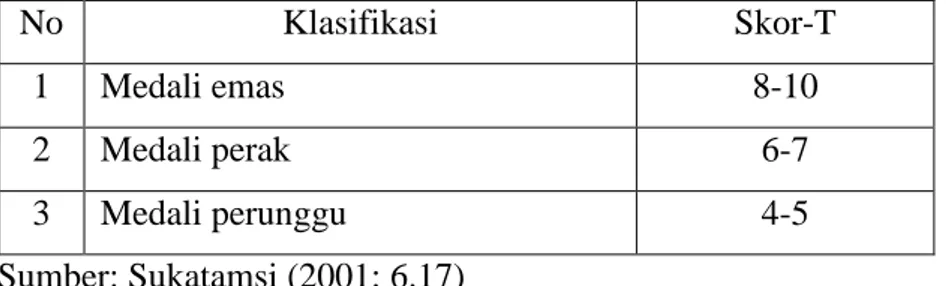 Tabel 7.  Norma Penilaian Tes Keterampilan Sepakbola (Menendang Bola  dengan Kura-Kura Kaki Bagian Dalam)