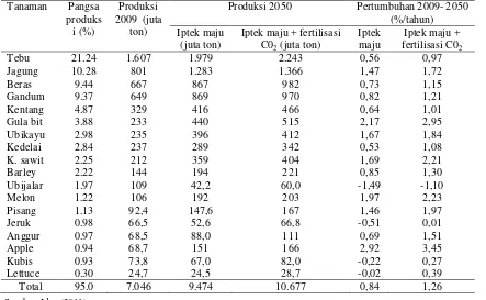 Tabel 6.  Proyeksi Penawaran Pangan Global 2009-2050 