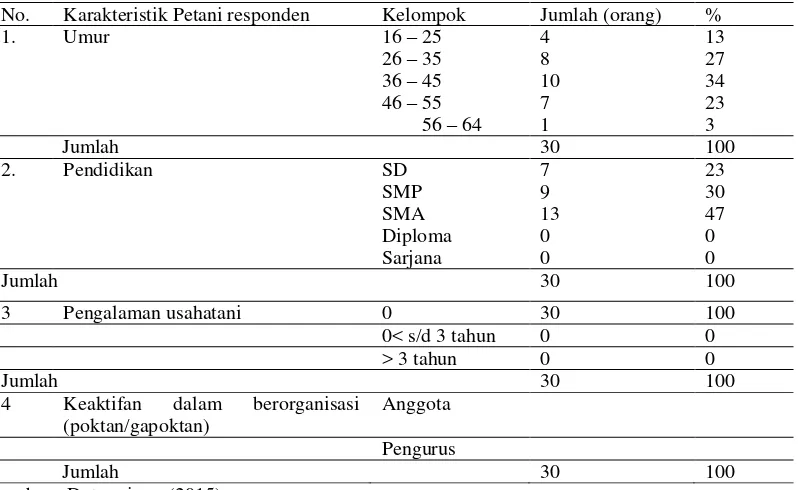 Tabel 1.  Karakteristik peserta pelatihan PTT jeruk di Kecamatan Sebrang Musi  tahun 2015 