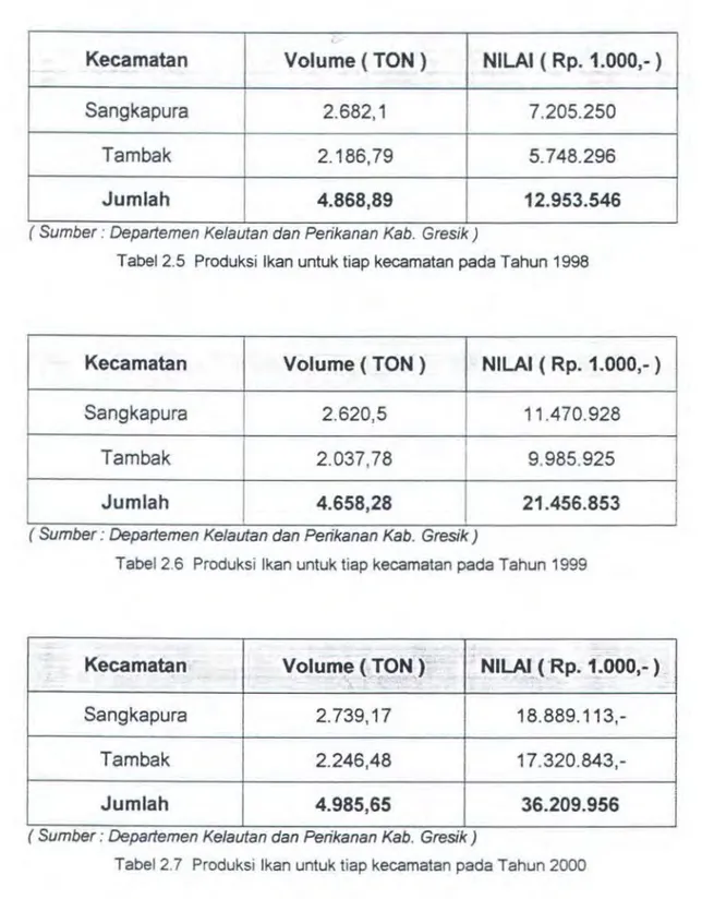 Tabel 2.7  Produksi  lkan untuk tiap kecamatan pada Tahun 2000 