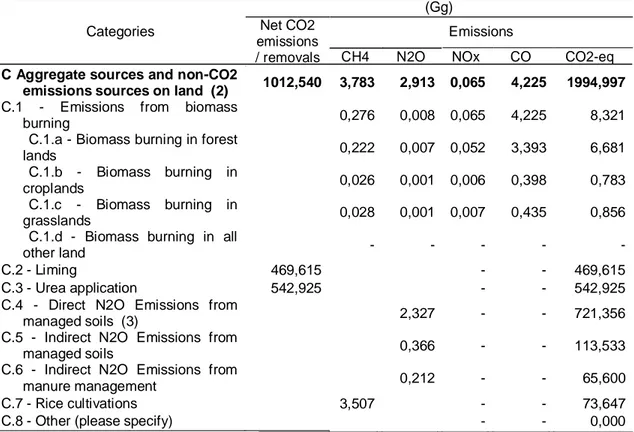 Tabel  2. Tingkat Emisi  CO 2 -eq  Dari Aktivitas  Pertanian  di Provinsi  Riau 