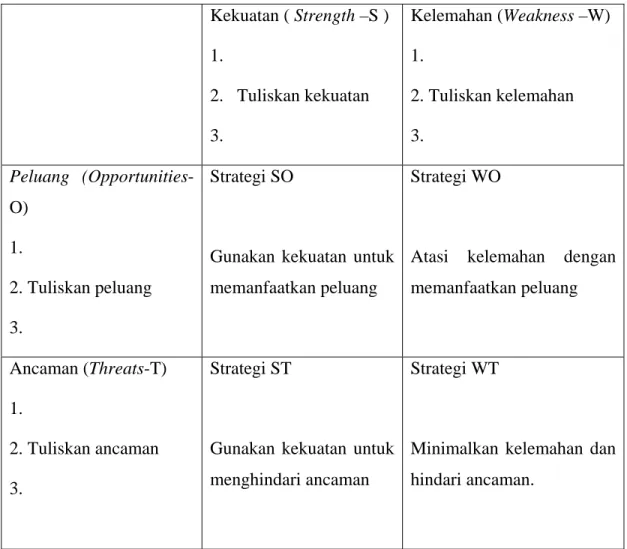 Tabel 2.4  Matriks SWOT   Kekuatan  ( Strength –S )  1.  2.   Tuliskan kekuatan  3.  Kelemahan (Weakness –W) 1
