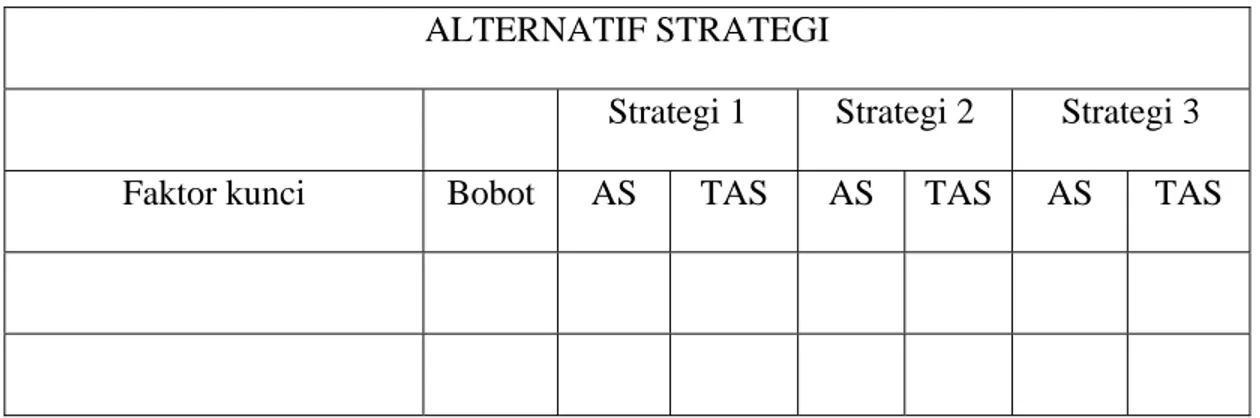 Tabel 2.6 Matriks Perencanaan Strategi Kuantitatif (QSPM)  ALTERNATIF STRATEGI 
