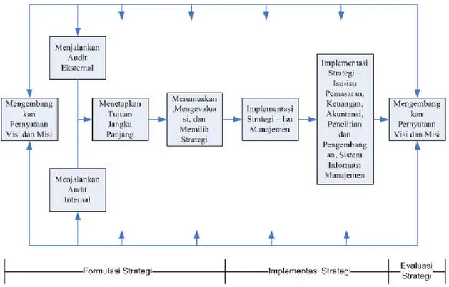 Gambar 2.1 Model Komprehensif Manajemen Strategis  Sumber : David ( 2006, p76) 