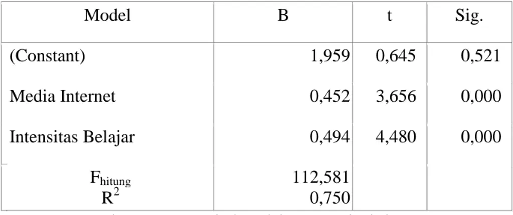 Tabel Ringkasan Hasil Analisis Regresi Linier Berganda  Sumber : Hasil pengelolaan data SPSS versi 15.0 