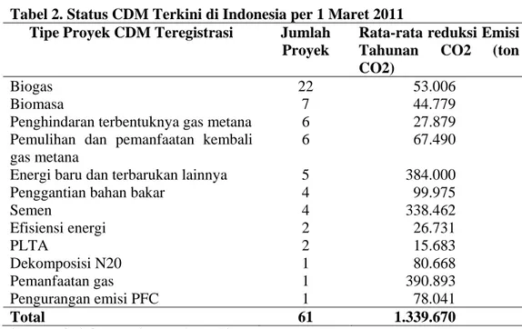 Tabel 2. Status CDM Terkini di Indonesia per 1 Maret 2011    Tipe Proyek CDM Teregistrasi  Jumlah 