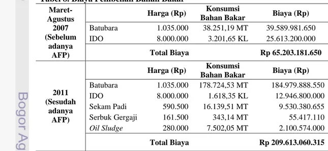 Tabel 8. Biaya Pembelian Bahan Bakar  Maret-Agustus  2007  (Sebelum  adanya  AFP)  Harga (Rp)  Konsumsi 