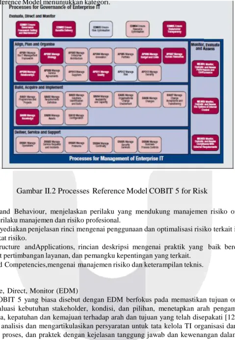 Gambar II.2 Processes  Reference Model COBIT 5 for Risk 