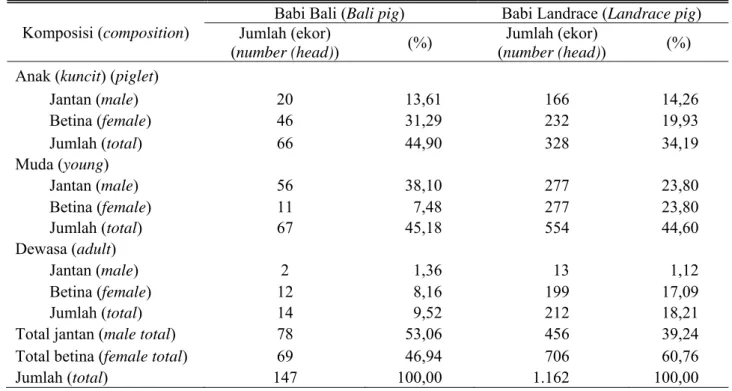 Tabel 2 menampilkan komposisi dan  kepemilikan babi yang ada di Kabupaten Tabanan,  Provinsi Bali saat penelitian
