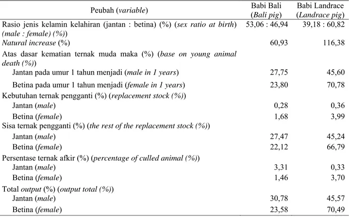 Tabel 7. Estimasi output babi dalam satuan ekor di Kabupaten Tabanan, Provinsi Bali tahun 2012 (output  estimation in head in Tabanan Regency, Bali Province 2012) 