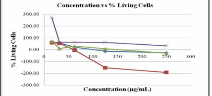 Figure 1. Morphology of T47D cells after incubated some extracts for 24 h (magnification 10 x 10)