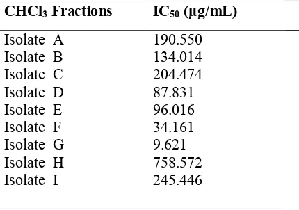 Table 1. Cytotoxic activity of CHCl3 fractionation on MCF-7 cells