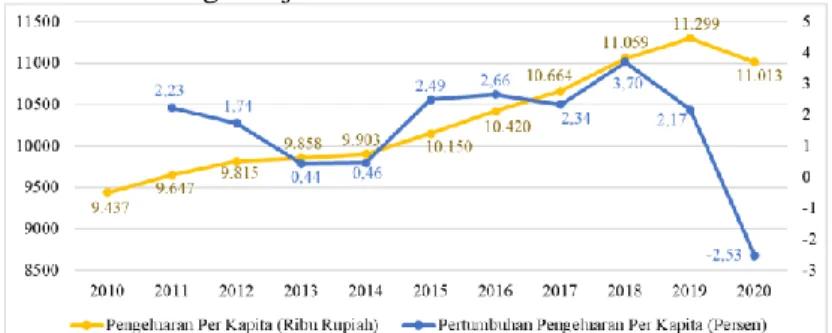 Gambar 1. Pengeluaran per Kapita yang Disesuaikan dan Pertumbuhan Pengeluaran per Kapita yang  Disesuaikan, Tahun 2010-2020