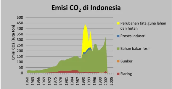 Gambar 3.1  Emisi CO 2  di Indonesia. (Sumber : CDIAC (Carbon Dioxide Information  Analysis Center) dan UNFCCC (United Nations Framework Convention on  Climate Change) 