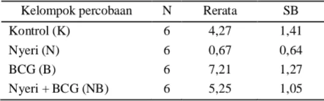 Tabel 1.   Hasil penghitungan konsentrasi produksi NO makro- makro-fag dalam mmol