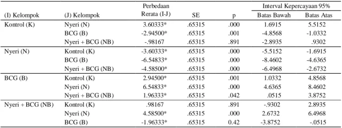 Tabel 2. Hasil Post Hoc Test Bonferroni konsentrasi produksi NO makrofag antar kelompok perlakuan