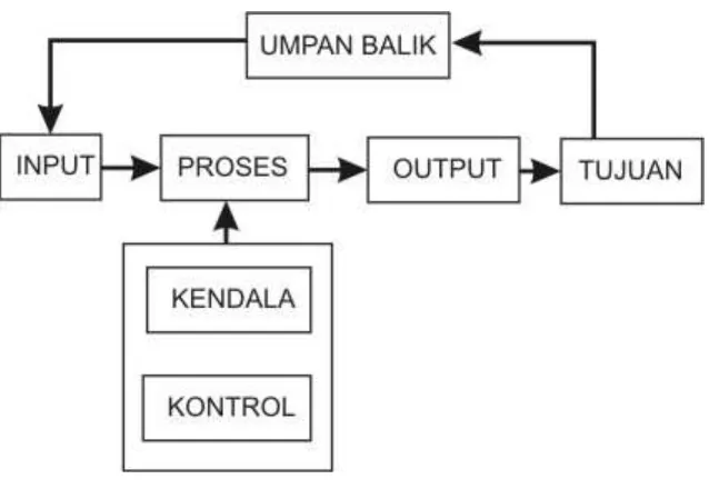 Gambar 2.2. Blok Komponen Sistem Informasi 