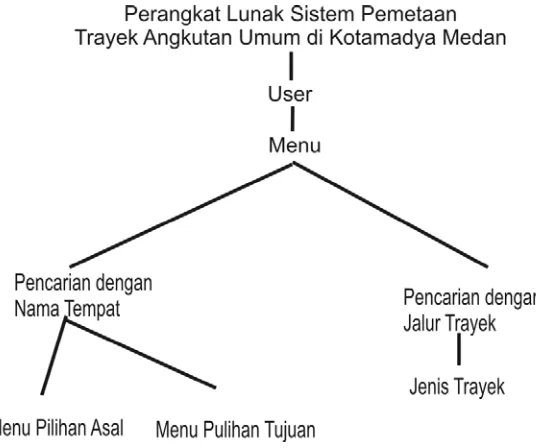 Gambar 3.1. Diagram Pohon 
