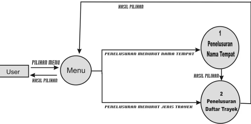 Gambar 3.3. Diagram Level 1 