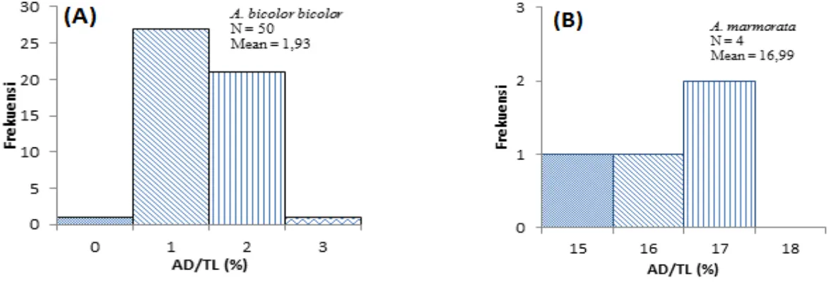 Gambar 7.   Cluster  analysis  berdasarkan data morfometrik antara  A. bicolor  bicolor  dengan 