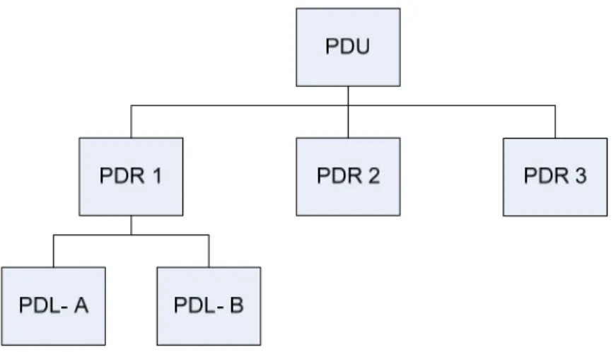 Gambar 1.1 Struktur Distribusi PT. PPI  Keterangan 
