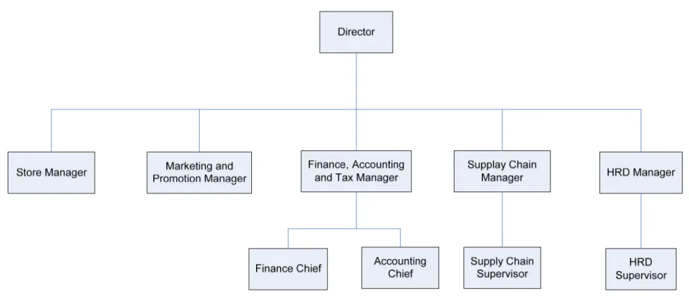 Gambar 1.2 Struktur Organisasi PT. PPI 